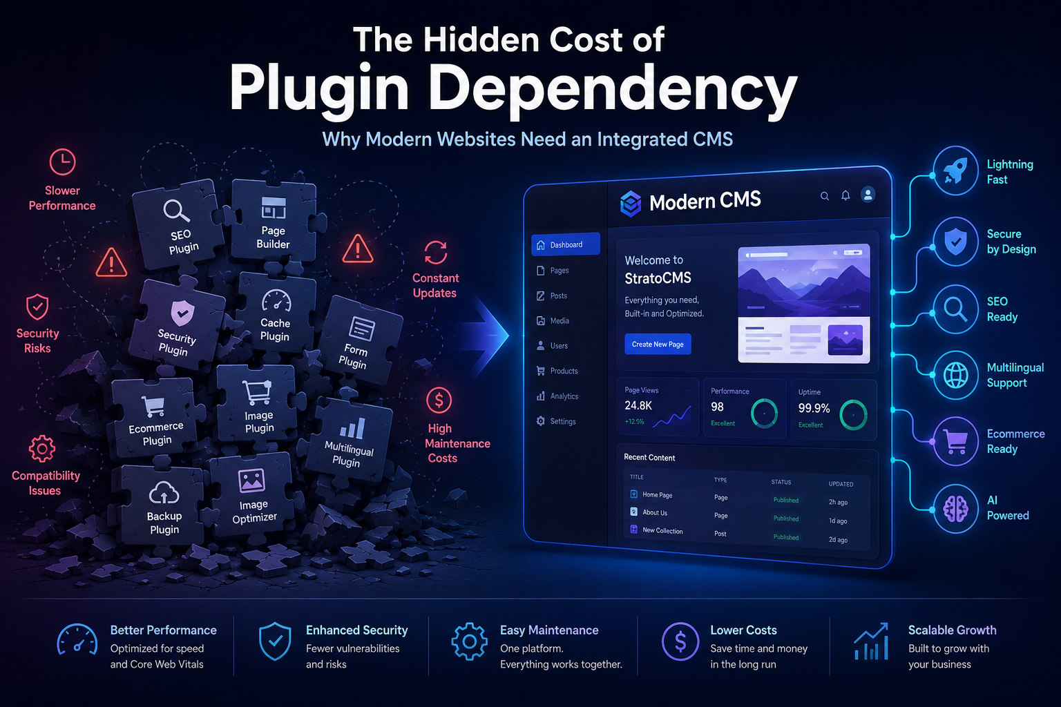 The Hidden Cost of Plugin Dependency: Why Modern Websites Need an Integrated CMS